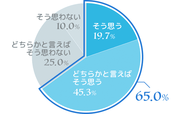 自分に合った「まつ毛美容液」に出合えていないと感じますか？