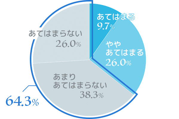 自分のまつ毛ケア方法に自信がありますか？