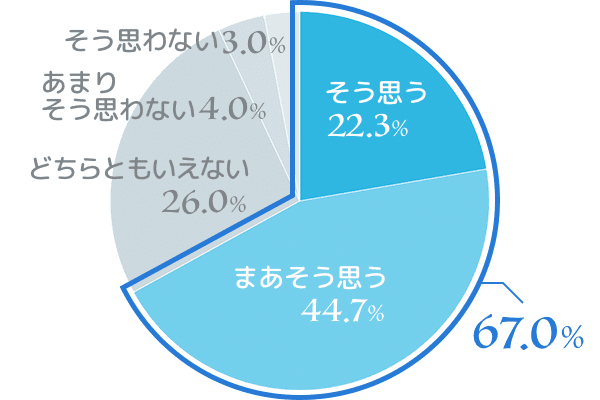 これまでにないアプローチのまつ毛美容液が出たら試してみたいですか？